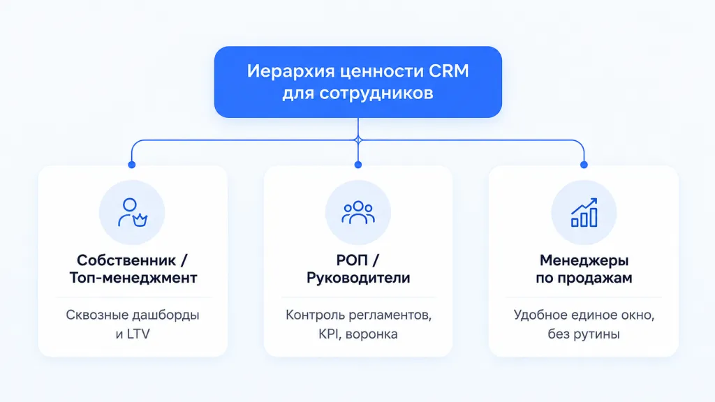ценность CRM для сотрудников.png ценность CRM для сотрудников.png